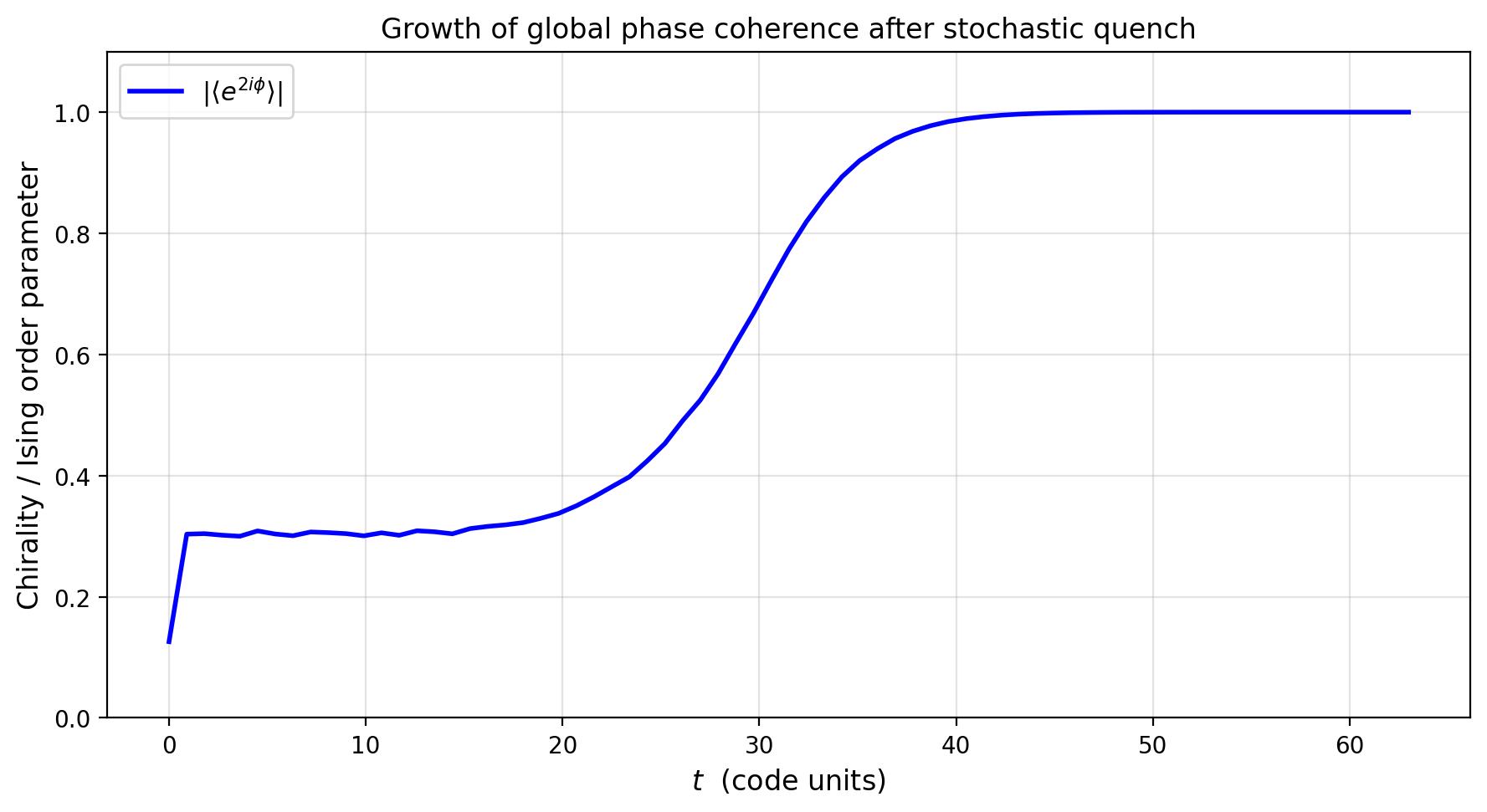 sim_25_chirality_vs_time.png