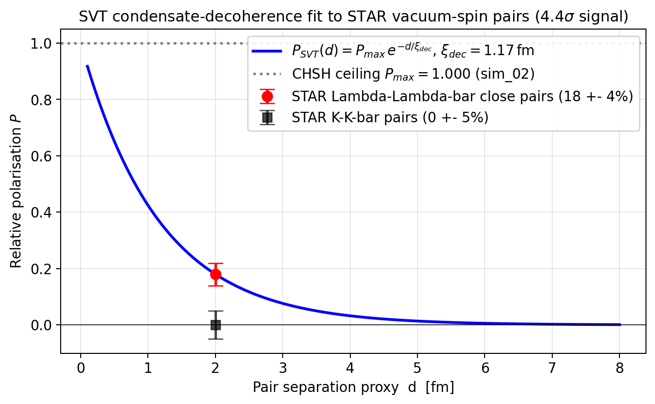 sim_44_polarisation_vs_d.png