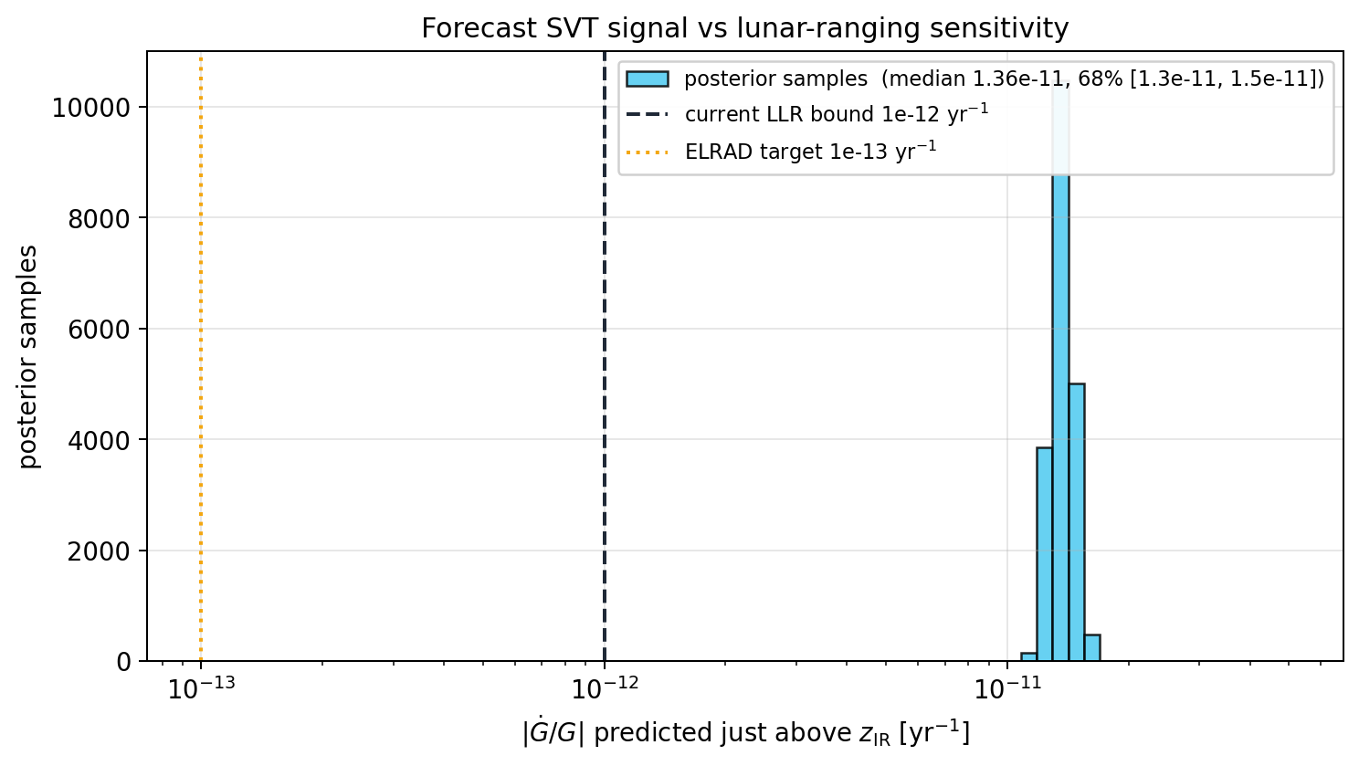 sim_50_dG_dt_forecast.png