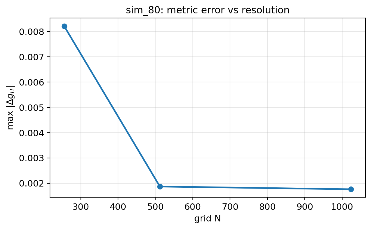 sim_80_metric_convergence.png